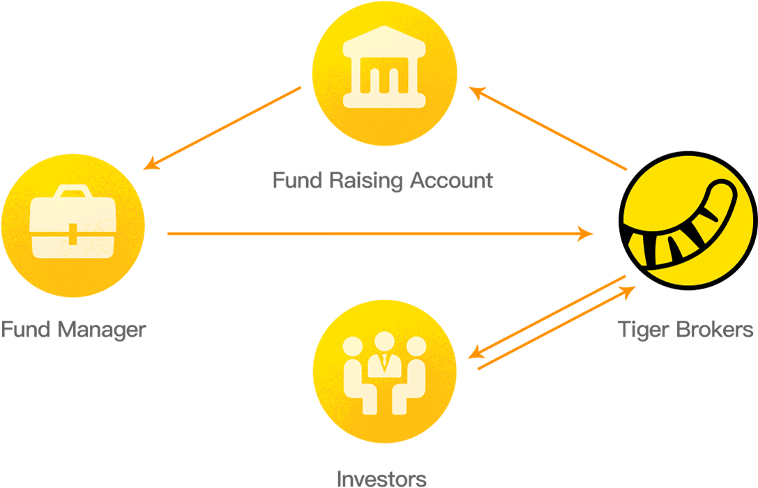 Tiger Brokers's Fund Mall | Frequently Asked Questions | Funds Security